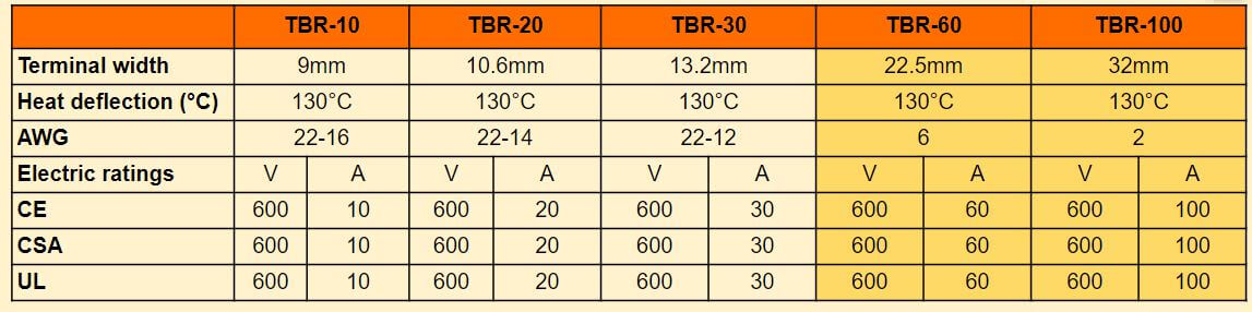 Specification Terminal Block iLEC TBR Series