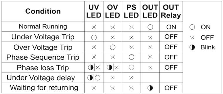 Relay VPR-A2-380/3L LED Notifications by Errors