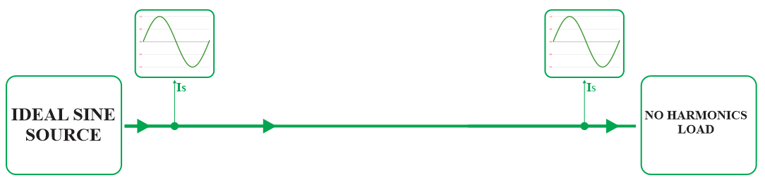 Ideal sine supply to no harmonics load