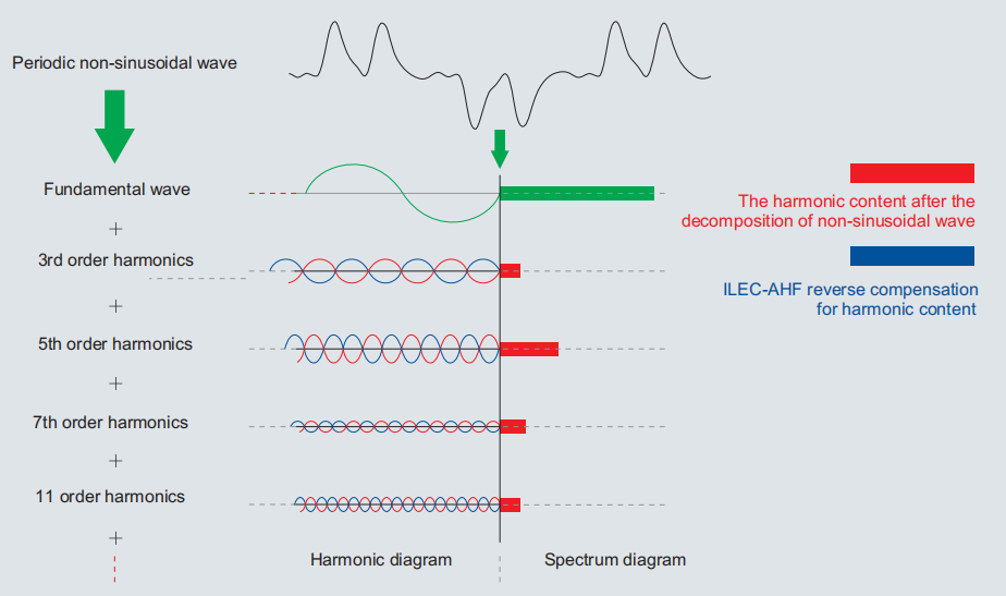 Ilec Active harmonics filter working principle
